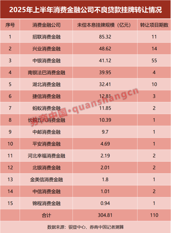 京海策略 大变化！消金上半年挂牌转让超300亿，加快处置不良贷款