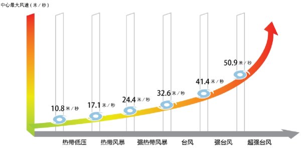 景逸策略 新民·科技前沿｜台风“矛盾式”趋势：生成减少破坏反增，登陆上海的数量增多