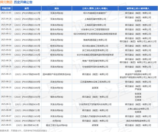 双融网 舜元集团作为被告/被上诉人的1起涉及建设工程分包合同纠纷的诉讼将于2025年8月5日开庭