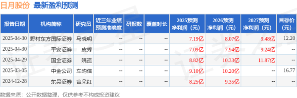 科创之星 东吴证券：给予日月股份买入评级