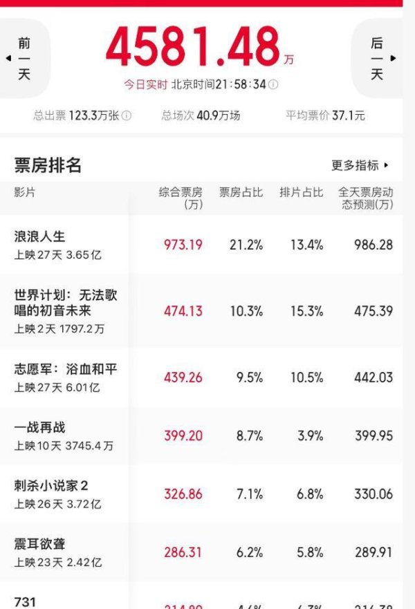 惠盈财富 仅35个观众，片方分账404块钱，下半年最惨电影出炉